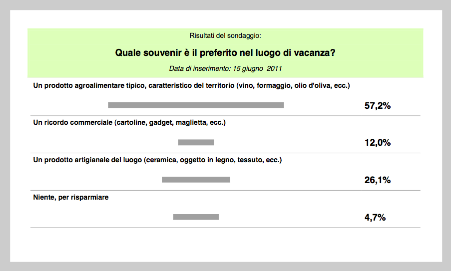 coldiretti,sondaggio coldiretti,souvenir,souvenir sondaggio coldiretti,prodotti tipici