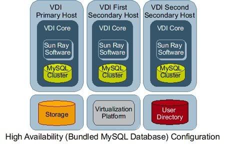 MySQL High Availability Solutions